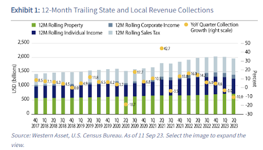 12-month trailing revenue collections