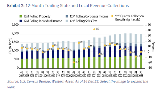 12-month state and local revenue collections